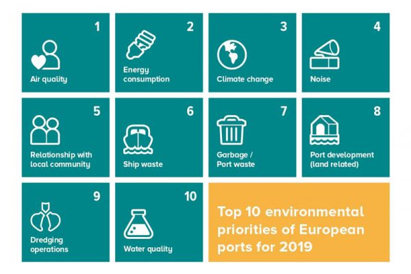 Las 10 prioridades medioambientales para los puertos en 2020